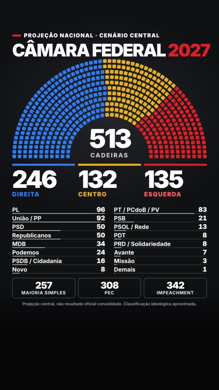 Infográfico: projeção da Câmara Federal 2027 com 513 cadeiras — direita 246, centro 132, esquerda 135