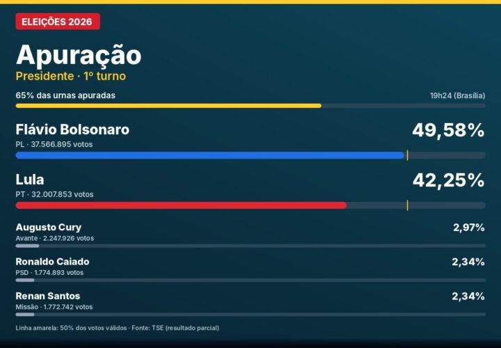 Gráfico da apuração para presidente com 65% das urnas: Flávio Bolsonaro 49,58%, Lula 42,25%
