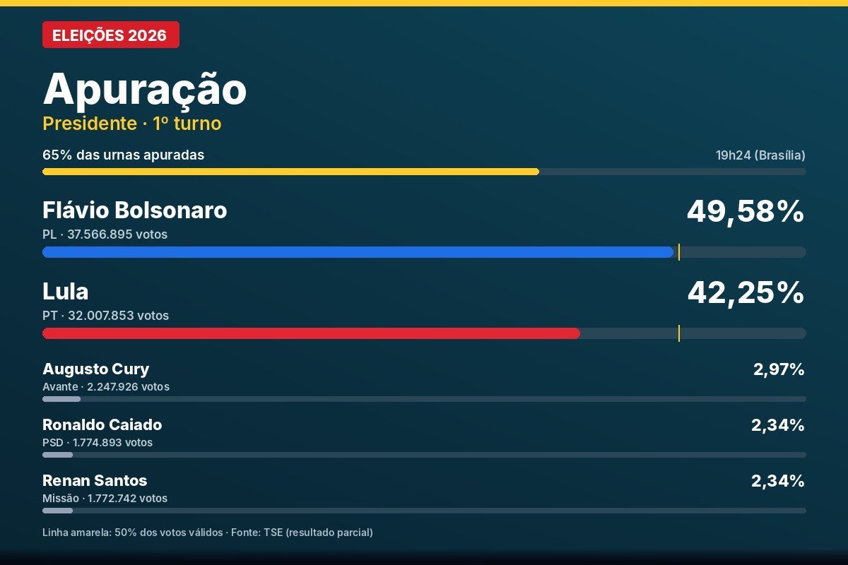 Gráfico da apuração para presidente com 65% das urnas: Flávio Bolsonaro 49,58%, Lula 42,25%