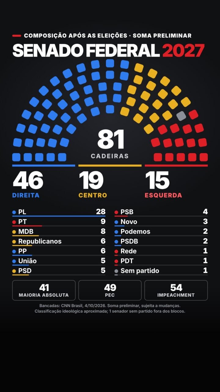 Infográfico: composição do Senado Federal em 2027 com 81 cadeiras — PL 28, PT 9, MDB 8; direita 46, centro 19, esquerda 15