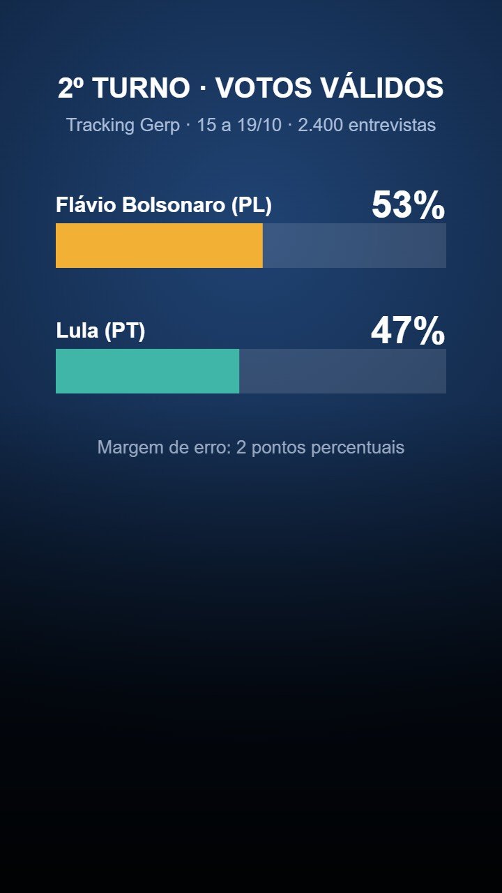 Infográfico: Flávio Bolsonaro 53% e Lula 47% dos votos válidos, segundo a Gerp